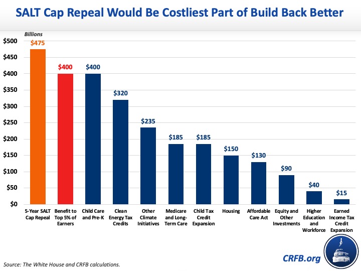 Biden's "Build Back Better" plan has tax cuts for the rich, reversing